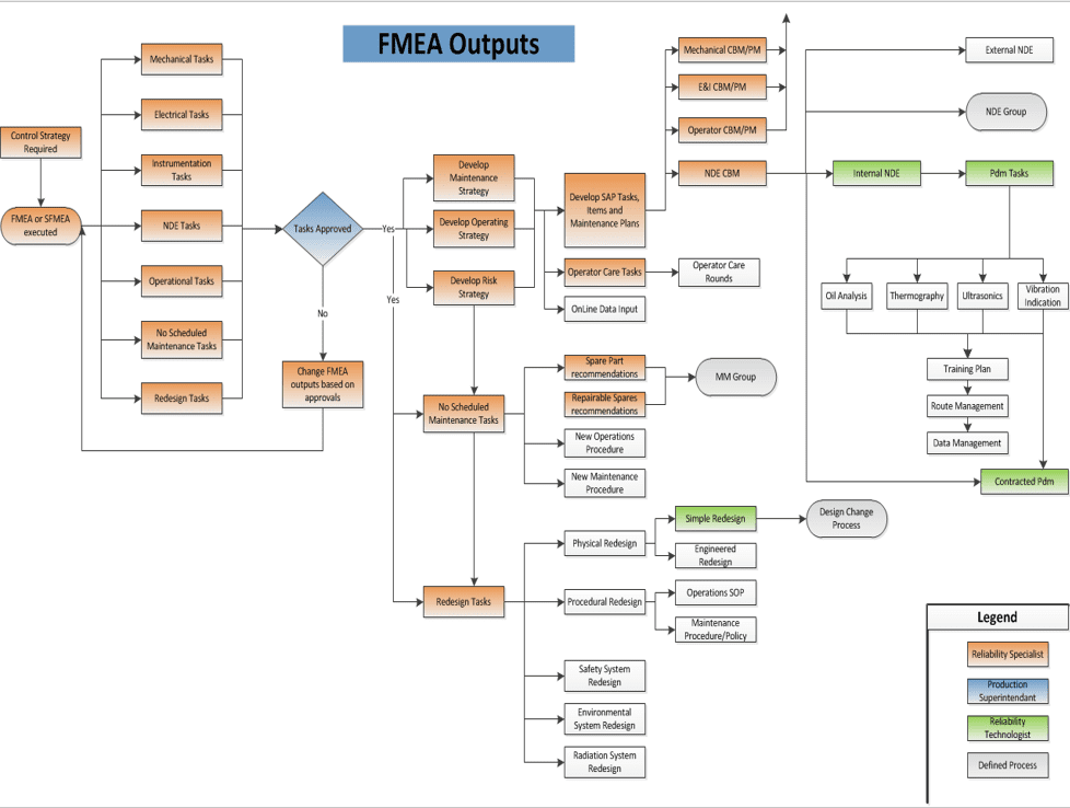 Failure Mode Effect and Criticality Analysis (FMECA) - Pel Reliability